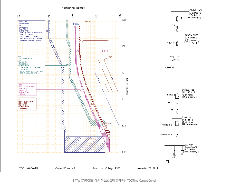 [ PTW CAPTOR ̿  ȣ ۰ TCC(Time Current Curve) ] 