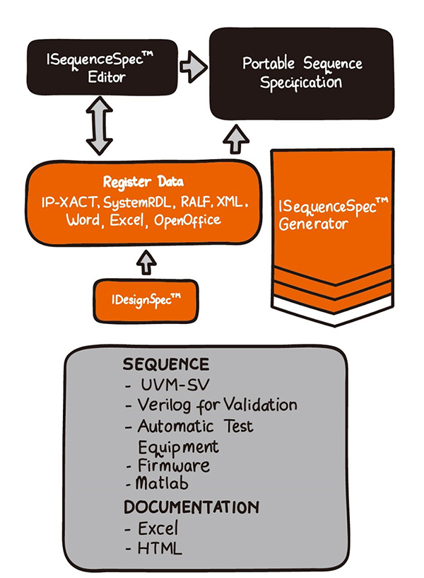 ISequence