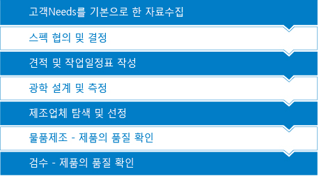 À̹Ì¡¼³°è ÀÛ¾÷ÁøÇà°úÁ¤